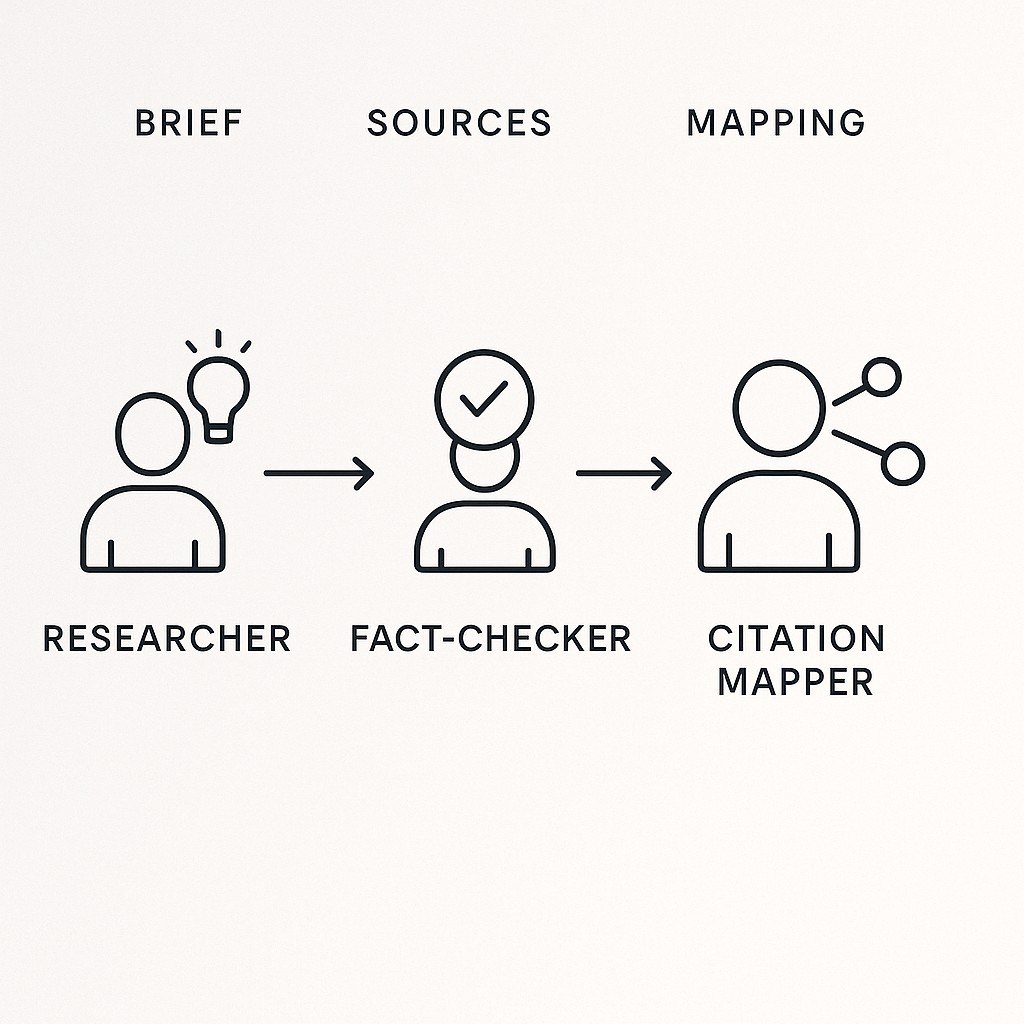 Three AI roles connected across an AI content workflow from brief to backbone sources