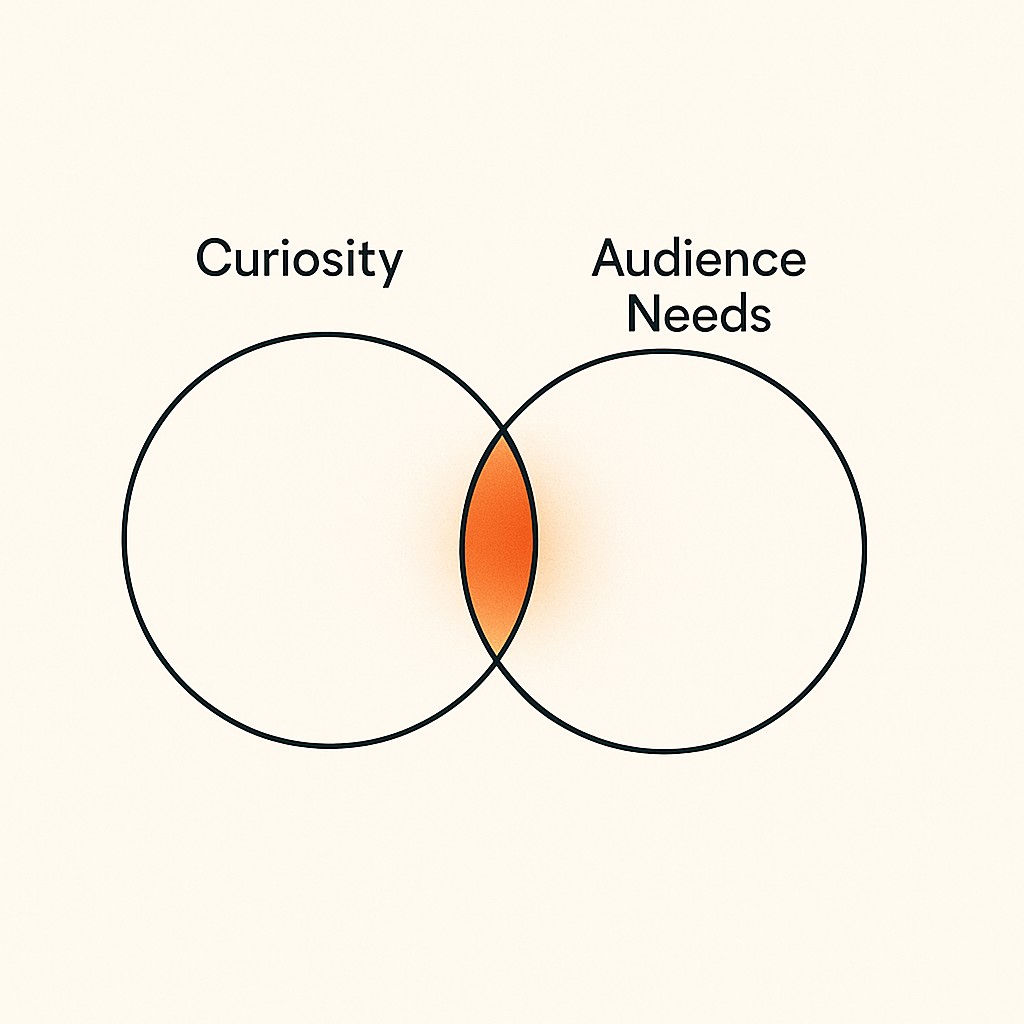 Diagram showing how to align content with audience: two overlapping circles labeled curiosity and audience needs with a vivid shared center