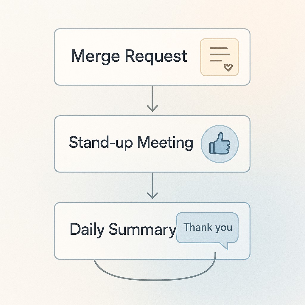 Workflow loop showing how to build gratitude habits across merge requests, stand-ups, and daily summaries with gratitude actions at each step