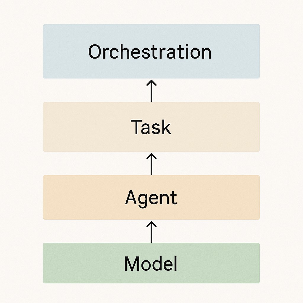 How to decouple AI architecture diagram showing model, agent, task, and orchestration layers separated by clear boundaries