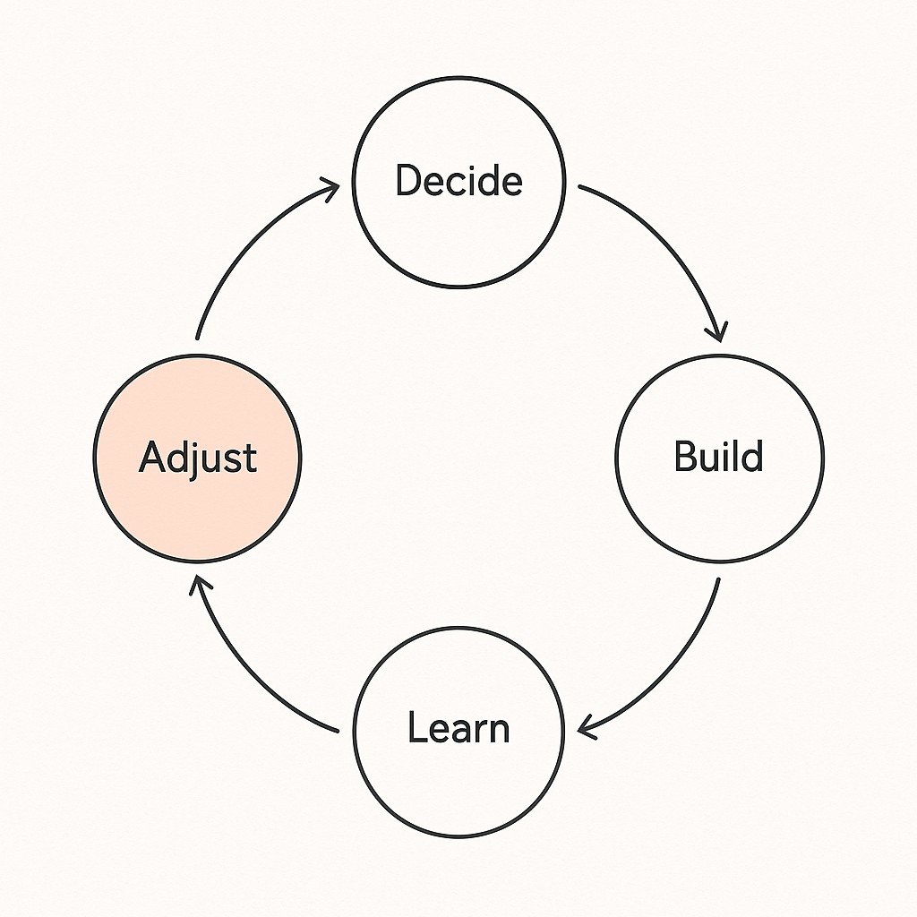 Four-step circular loop to overcome imposter syndrome in tech, labeled Decide, Build, Learn, Adjust with subtle motion cues
