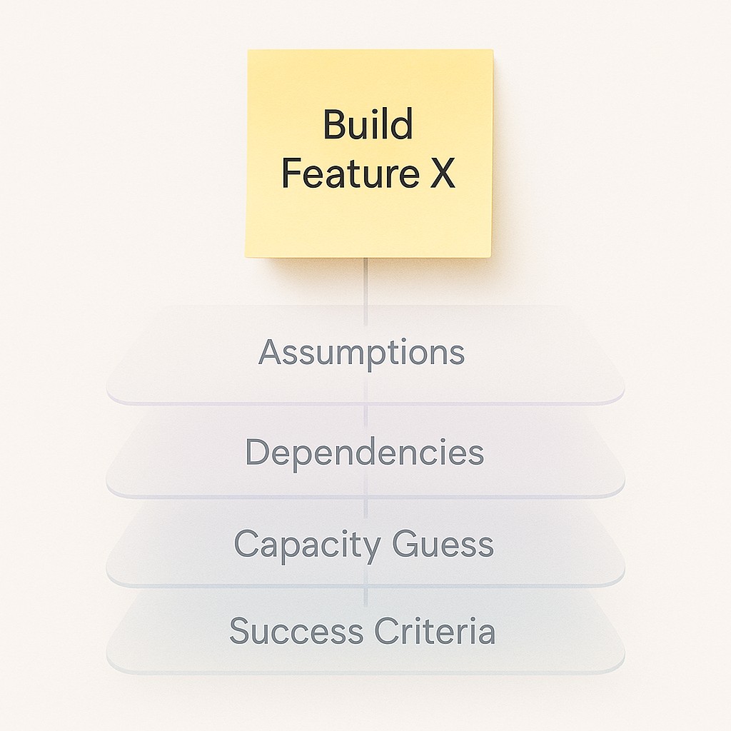 Sticky note request with hidden layers showing assumptions, dependencies, capacity, and success criteria—reminding us to prioritize outcomes over features