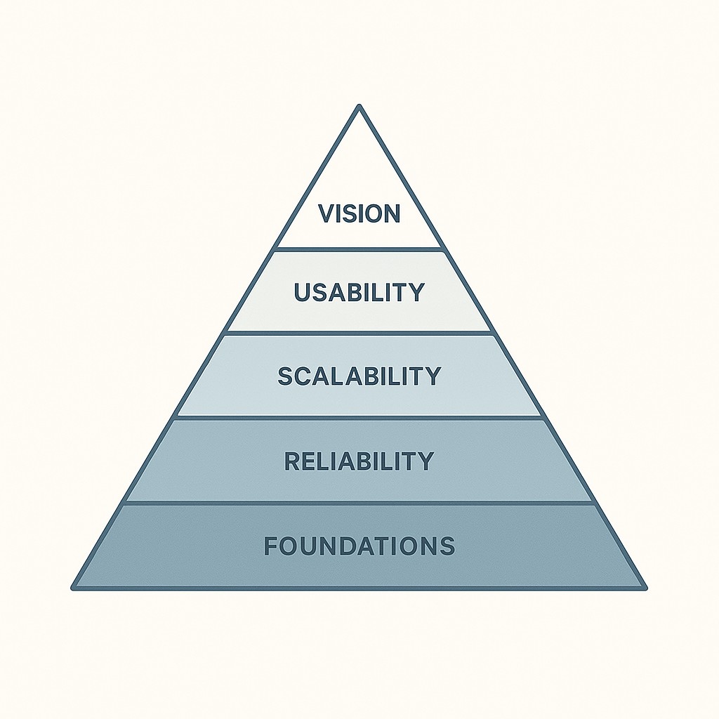 Five-layer pyramid illustrating the software engineering hierarchy of needs, labeled with maturity levels from foundation to vision