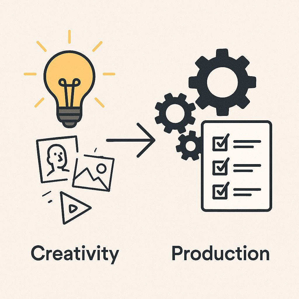 Automate content marketing with AI illustrated: creative zone with lightbulb and sketches connects via arrow to production pipeline with gears and checklist