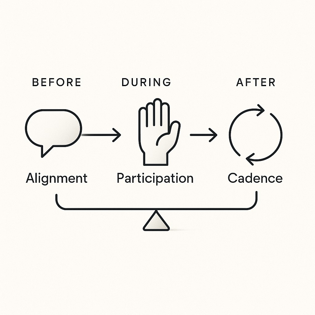 Engineering project kickoff framework showing three connected phases linked by arrows and clear action icons
