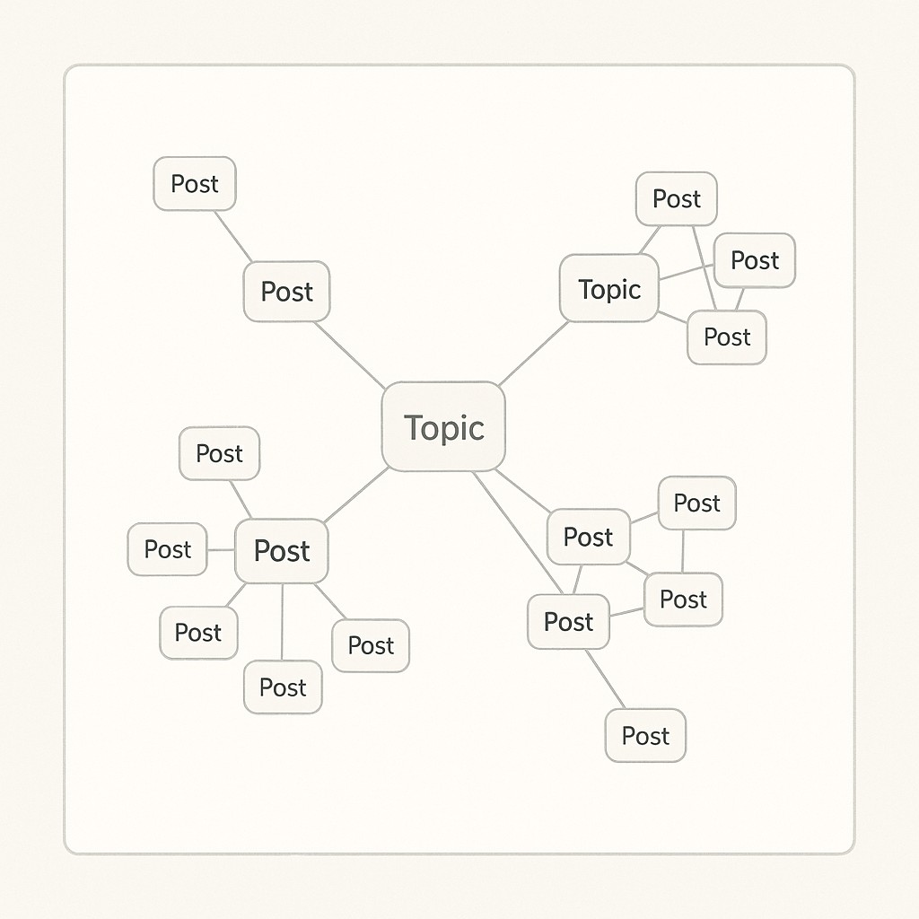 Interconnected network of posts forming article clusters around central topics illustrating an internal linking strategy for SEO
