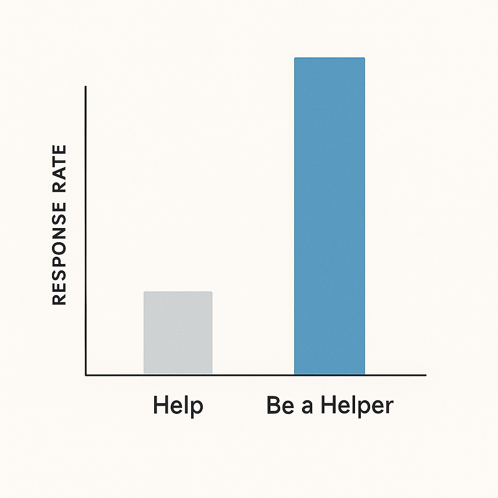 Comparison chart showing higher response rates for requests phrased as 'Be a Helper' versus 'Help', illustrating how to make engineering requests actionable