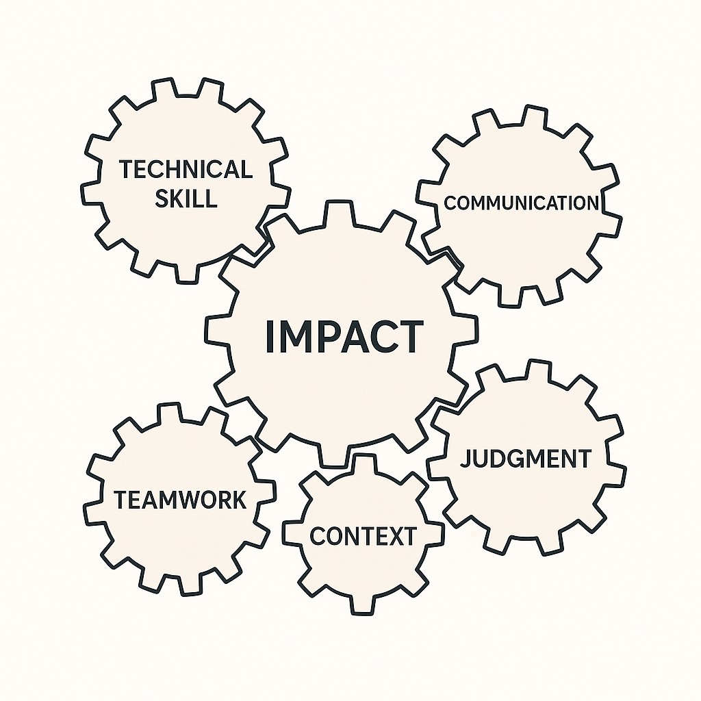 Skill stacking for engineers illustrated by several labeled gears meshing to drive a larger gear marked 'Impact'