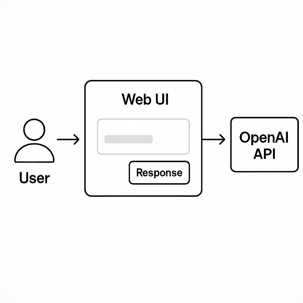 User, web UI, and OpenAI API connected by arrows showing the fast, simple flow of a wrapper app to turn an AI prototype into a business